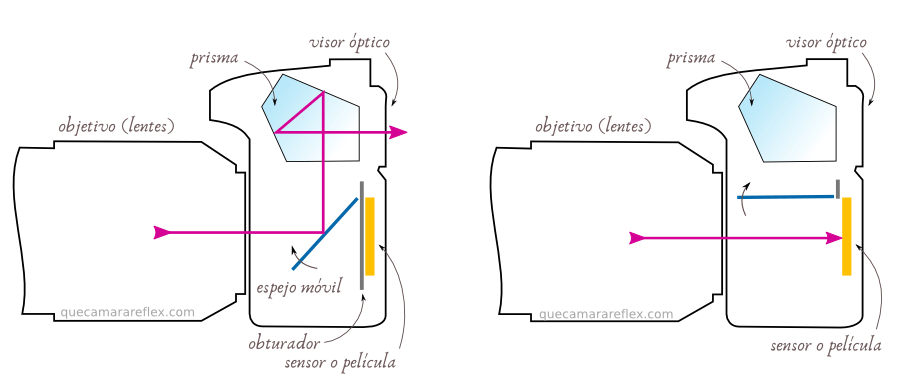 Cómo funciona una cámara réflex