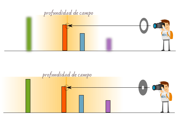 Profundidad de campo en fotografía