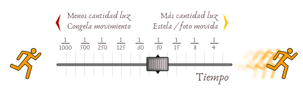 Fotografía: efecto de la velocidad de obturación