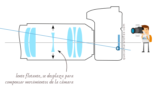 Cómo funciona el estabilizador óptico de imagen en el objetivo de la cámara