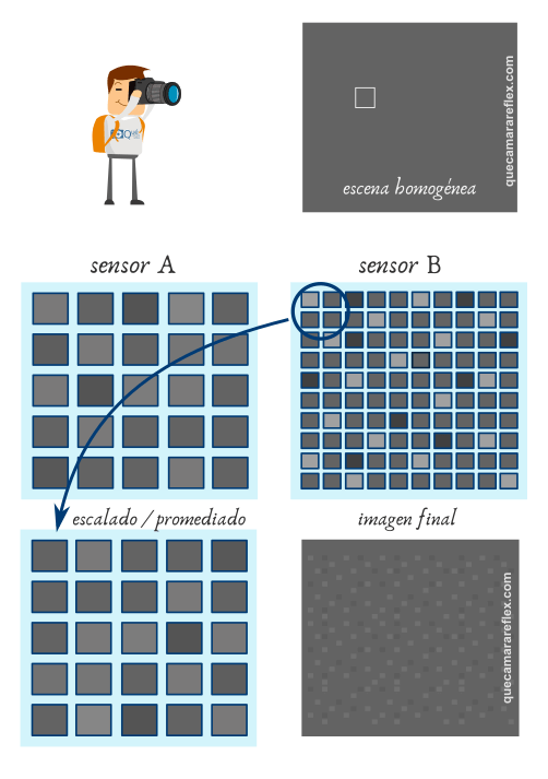 Sensor fotográfico. Reescalado con promediado para reducir SNR