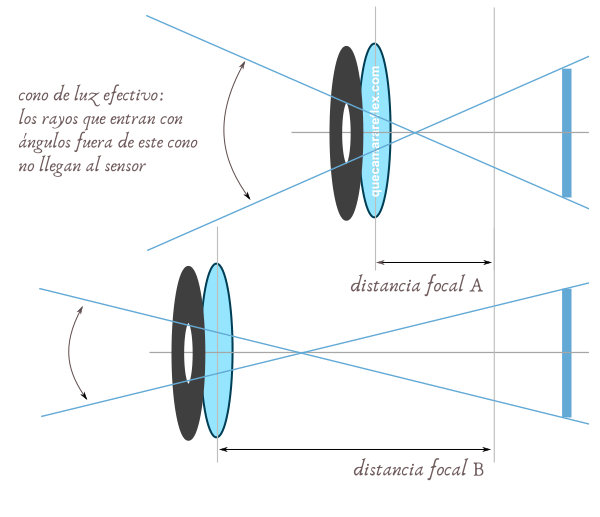 Conos de luz que llegan al sensor