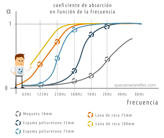Tratamiento acústico - Curvas coeficiente absorción con la frecuencia