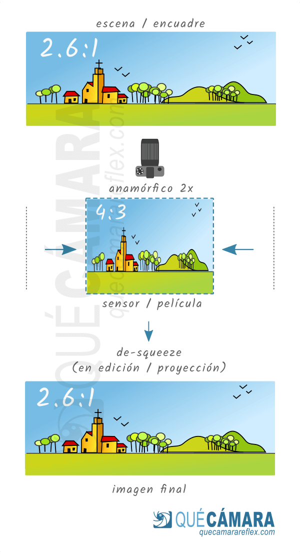 Funcionamiento de un objetivo anamórfico - Compresión