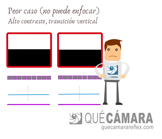 Sistema de enfoque por detección de fase PDAF