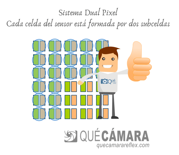 ¿Cómo funciona el sistema de enfoque Dual Pixel?