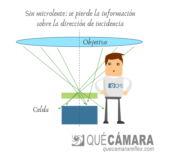PDAF - Enfoque por detección de fase en el sensor