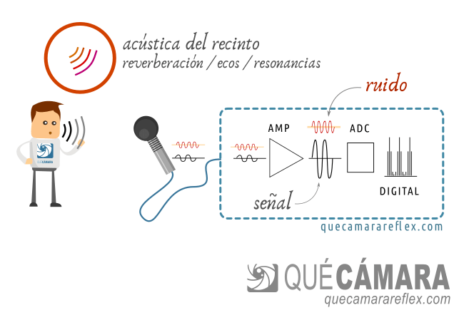 Efectos de la acústica en grabación de sonido