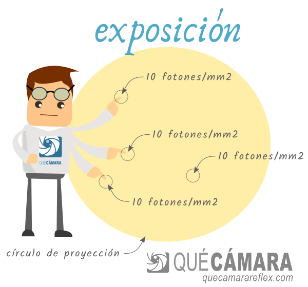 Exposición en un sensor de imagen
