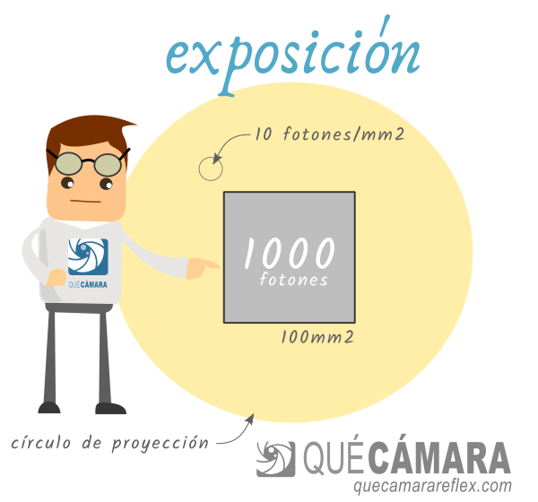 Fotones capturados por un sensor para una determinada exposición