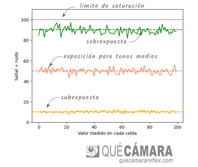 Relación señal a ruido SNR - ruido fotónico