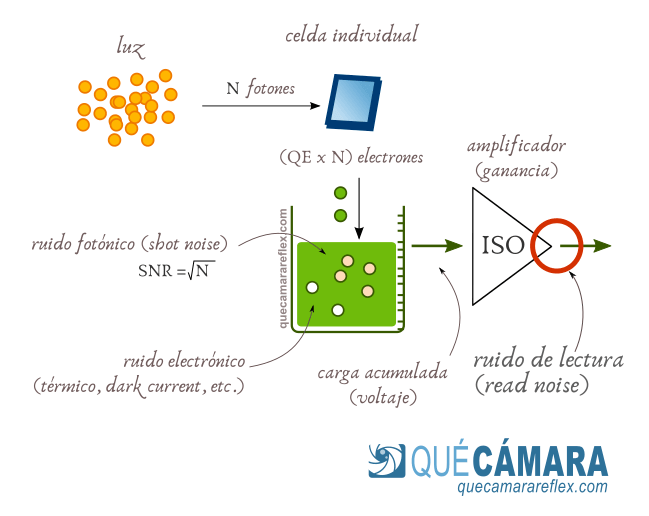 Modelo simplificado de un sensor de imagen - ruido de lectura